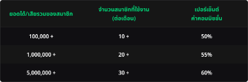 ค่าคอมมิชชั่น